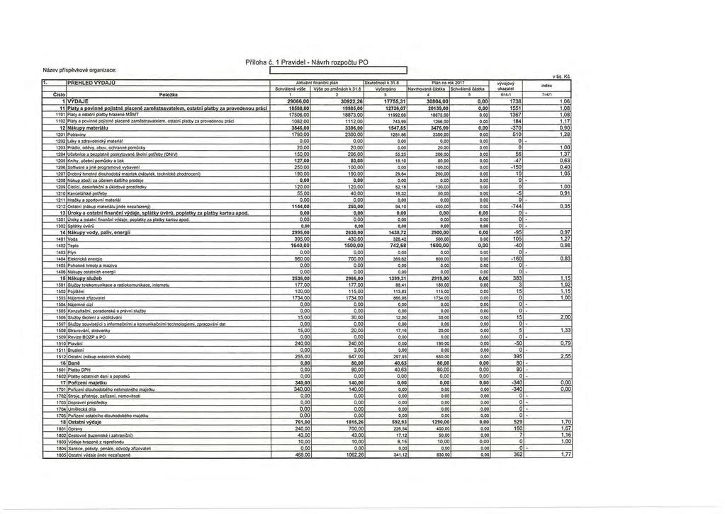 Priloha c. 1 Pravidel - Navrh rozpoctu PO. Nazev prispevkove organizace: v tis. Kt P REHLED VYDAJU Aktu~tni finantol pttm Skuteenost k 31.