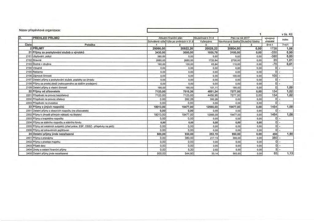 Nazev pffspewkove organizace: -----------------------------------------------, 1 v tis. Kc,2. PREHLED PRIJMU Aktw31ni financni plan Skutecnost k 31.
