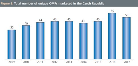 ISPOR POSTER: VÝVOJ POČTU LÉČIVÝCH PŘÍPRAVKŮ SE STATUSEM ORPHAN Vývoj