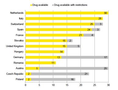 EU) Mohou být zařazeny do skupiny s generickými léky a dostat úhradu na úrovni nejnižšího generika referenční systém Je přísně posuzována účinnost a bezpečnost na základě EBM Ve většině případů je
