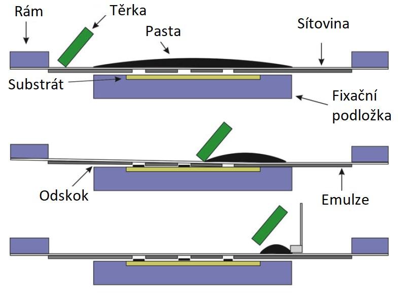 1.2 Princip sítotisku Sítotisková pasta je protlačována skrz prostupná oka síta pohybem těrky [1, 2, 4, 5, 7].