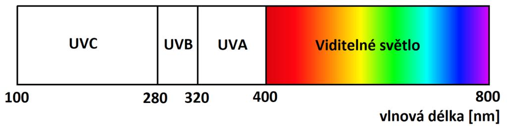 2 UV vytvrzování materiálů UV vytvrzování materiálů bylo zavedeno jako alternativní vytvrzovací mechanismus k tepelnému vytvrzování [18].