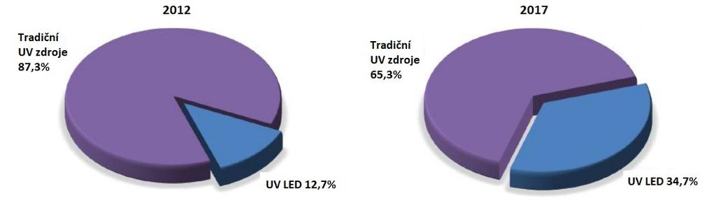 především vytvrzování pomocí UV LED, které nahrazuje tradiční zdroje UV záření, jako jsou například rtuťové výbojky [28, 29]. Obr.