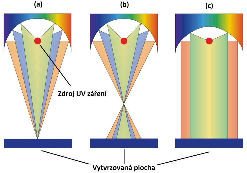 nebo ho naopak rovnoměrně rozptylovat na větší plochy. Prvním typem jsou reflektory eliptické, které záření směrují na menší plochu [18, 27].