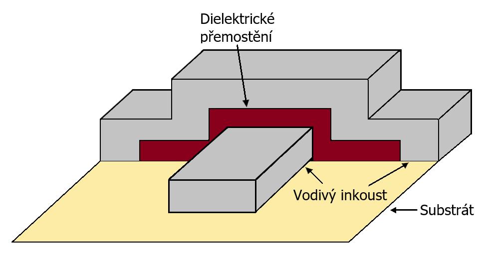 Obr. 12 Dielektrické přemostění dvou vodivých cest (překresleno podle [43]). Třetí dielektrická pasta od společnosti Henkel nese označení LOCTITE EDAG 452SS E&C [44].