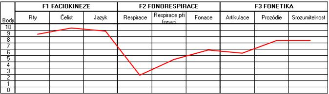 Respirace při fonaci: výdrž expirace při prodloužené fonaci hlásky (mmm /1/; výdrž expirace při fonaci hlásky (ííí) /1/; synchronizovatelnost respirace s fonací (fffííí) /1/; délka výdechové mluvní