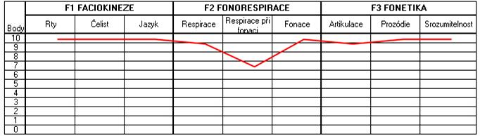 Fonetika Artikulace: přesnost opakování samohlásek /2/; přesnost opakování souhlásek /2/; přesnost artikulace při čtení /2/; diadochokineze s fonací (p t k), (o e) /1,5/; spontánní řeč /2/ celkový