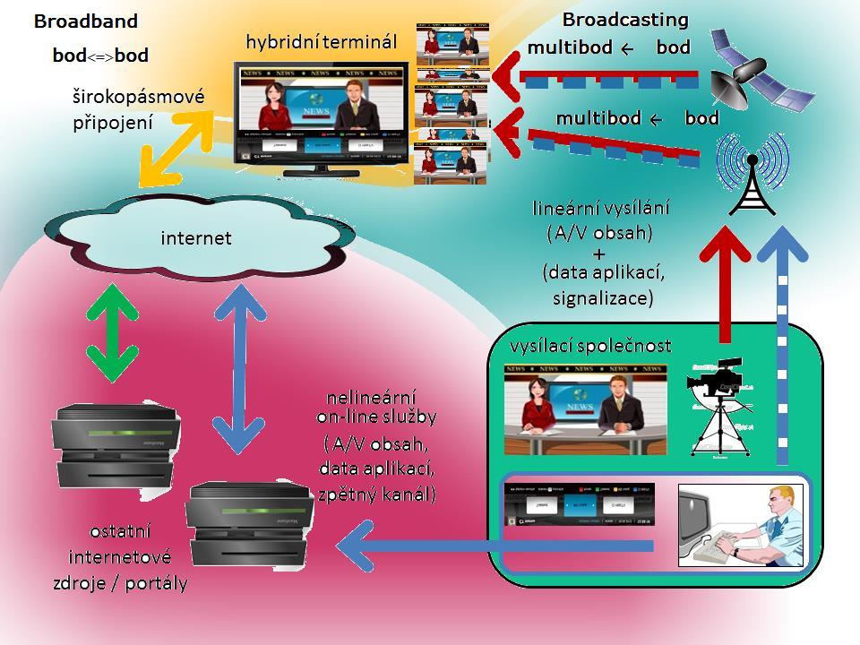 4G LTE umožňuje DL:max 300 Mbit/s UL:max 75 Mbit/s LTE Broadcast rezervuje část pásma pro video embms