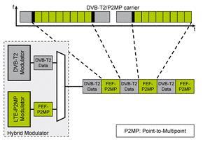 Tower Overlay 13 Využití FEF z DVB-T2 Schematické rozložení HPHT sítě existují pro dnešní DVB-T2 Použití nosné DVB-T2 Využití FEFs