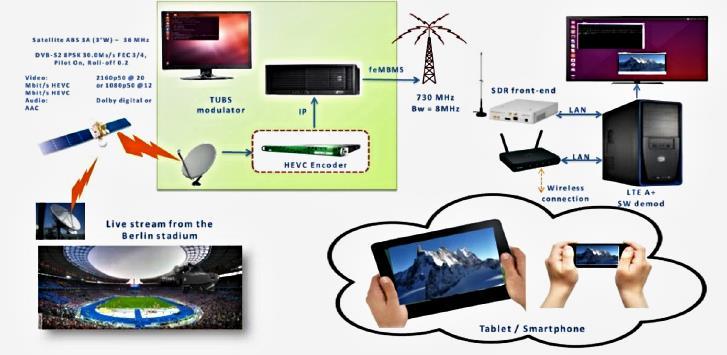 AOSTA VALEY v Italii 4G/LTE síť v SFN konfiguraci 5 vysílačů na kanále 53. Síť 3GPP Release 14 =FeMBMS.