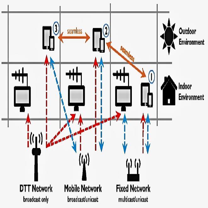 5G-XCast 16 Cíle Multicast +broadcast v 5G Konvergovaná 5G infrastruktura pro fixní a mobilní přístup,
