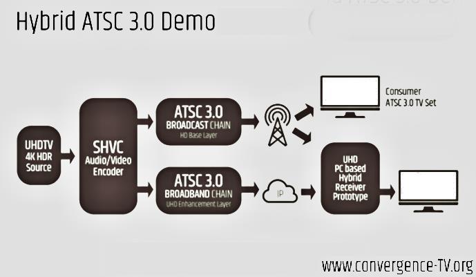 Princip škálovatelného kódování SHVC 7 Hybridní systém všechno přes IP z jediného kodéru SHVC - základní vrstva HD HDR do distribuce na běžný TV - rozšířená vrstva přes BB na hybridní terminál,