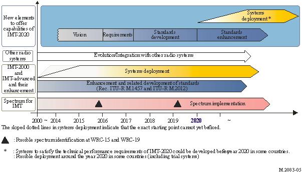 Vlastnosti a cíle sítí 5G v IMT 2020 Standardizace 5G sítí bude ukončena v roce 2020 8 5G Sítě: