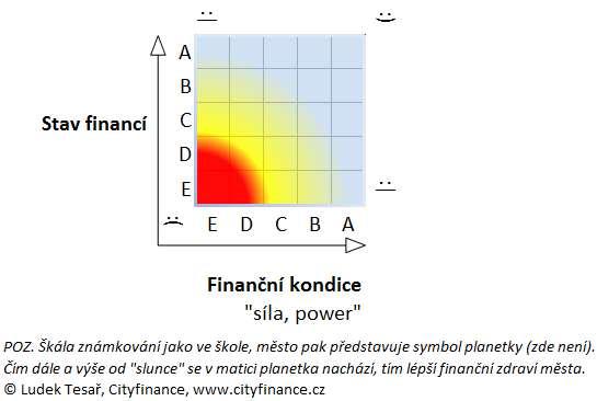 Stupnice ekonomického hodnocení finančního zdraví (rating) Výsledkem hodnocení je zpracování do matice, kde pozice dle svislé osy znázorňuje stav financí a pozice dle základny vyhodnocuje finanční