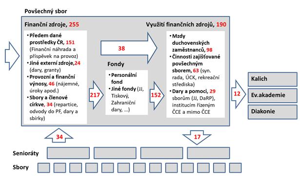 Obrázek č. 1: Mapa peněžních toků v r. 2018 Vymezení rozpočtu Jak je v kontextu této mapy peněžních toků vymezen rozpočet povšechného sboru?