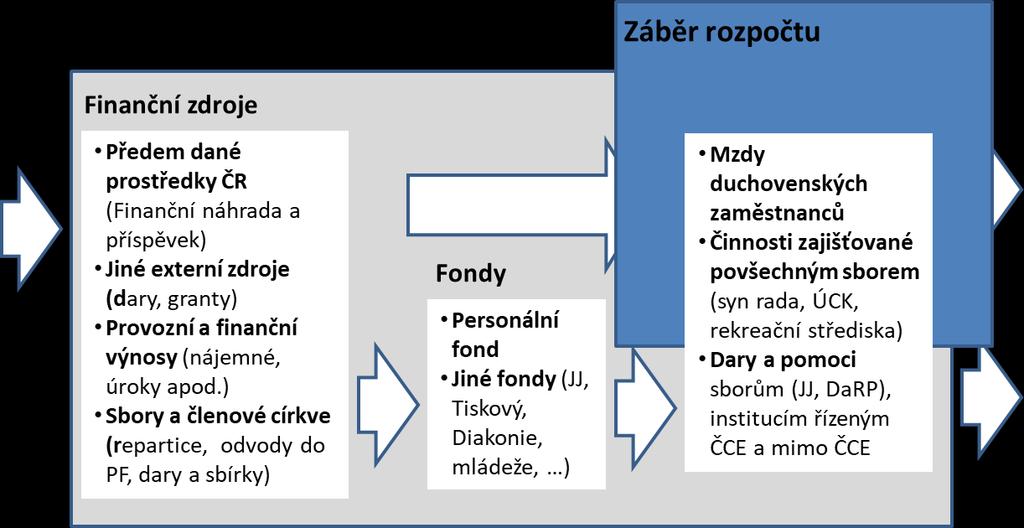 pouze ta část, která je v rozpočtovém roce skutečně spotřebovaná. 2. Tzv. průtočné položky tj.