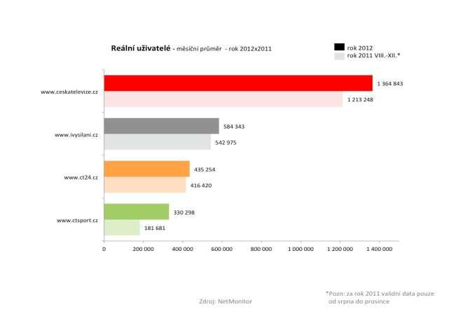 VÝKON INTERNETOVÝCH PORTÁLŮ ČT Všechny portály ČT vykázaly meziroční příliv návštěvníků.