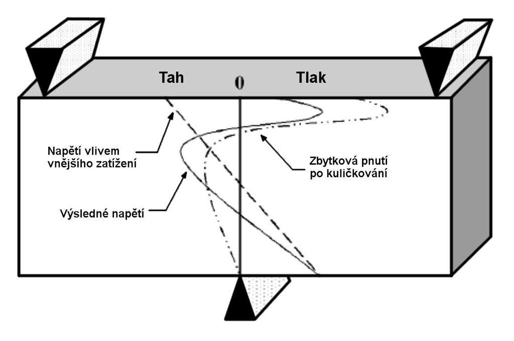 Obr. 1.14: Průběh apětí ve vzorku před a po kuličkováí [13] Vliv teploty Při provozu součásti v teplotách pod pokojovou teplotou je třeba zohledit možost vziku křehkého porušeí.