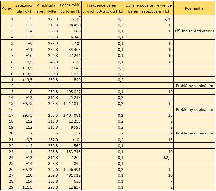 Tab. 2.1: Data z úavových zkoušek pro jedotlivé vzorky Z tabulky je patré, že bylo provedeo celkově 29 zkoušek a z ich 25 bylo prohlášeo za platé.