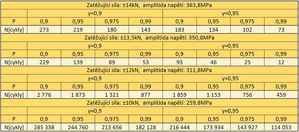 Protože je zalost této meze důležitá pro kostrukčí ávrh, jsou ěkdy zazačey v S-N křivce (zpravidla regresiví křivka s pravděpodobostí přežití 50%) i pásma zázorňující tyto rozdílé pravděpodobosti.