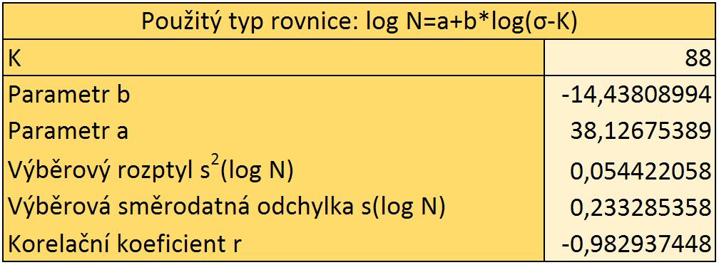 Tab. 3.5: Parametry pro elieárí S-N křivku v logaritmickém měřítku Graf 3.5: S-N křivka s elieárí úavovou odezvou v logaritmickém měřítku 3.2.