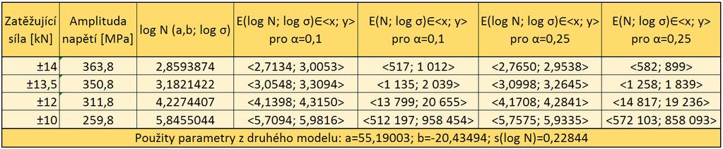 Oboustraý kofidečí iterval středí hodoty základího souboru E(log N; log σ) pro zvoleý bod log σ určíme z erovosti: log N (a, b ; log σ ) k (log σ )< E(log N ; log σ )<log N (a, b ; log σ )+k (log σ )