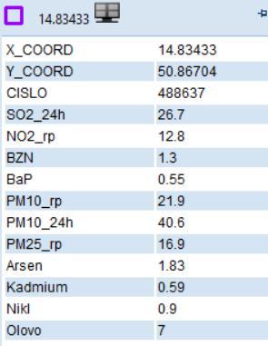 nejvyšší hodnoty 24hod. průměrné koncentrace v kalendářním roce [µg.m -3 ] PM25 PM2,5 - roční průměrná koncentrace [µg.m -3 ] Olovo olovo - roční průměrná koncentrace [ng.