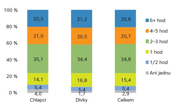 Internet, gaming a gambling 83,9 % denně surfuje na internetu 41,5 % tráví denně na internetu 4+ hodin 27,6 % (téměř) denně hraje počítačové hry 9,1 % hrálo v posledních 12 měsících o peníze 2,7 % v