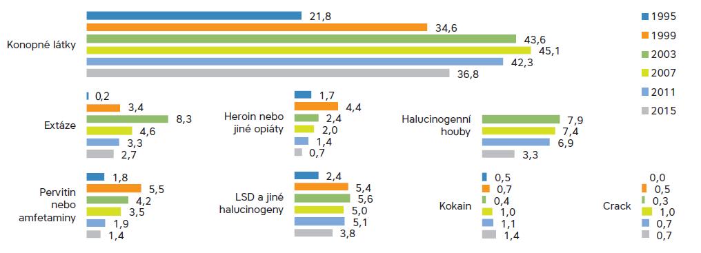 Zkušenosti s nelegálními drogami (2) Celoživotní prevalence pokles u