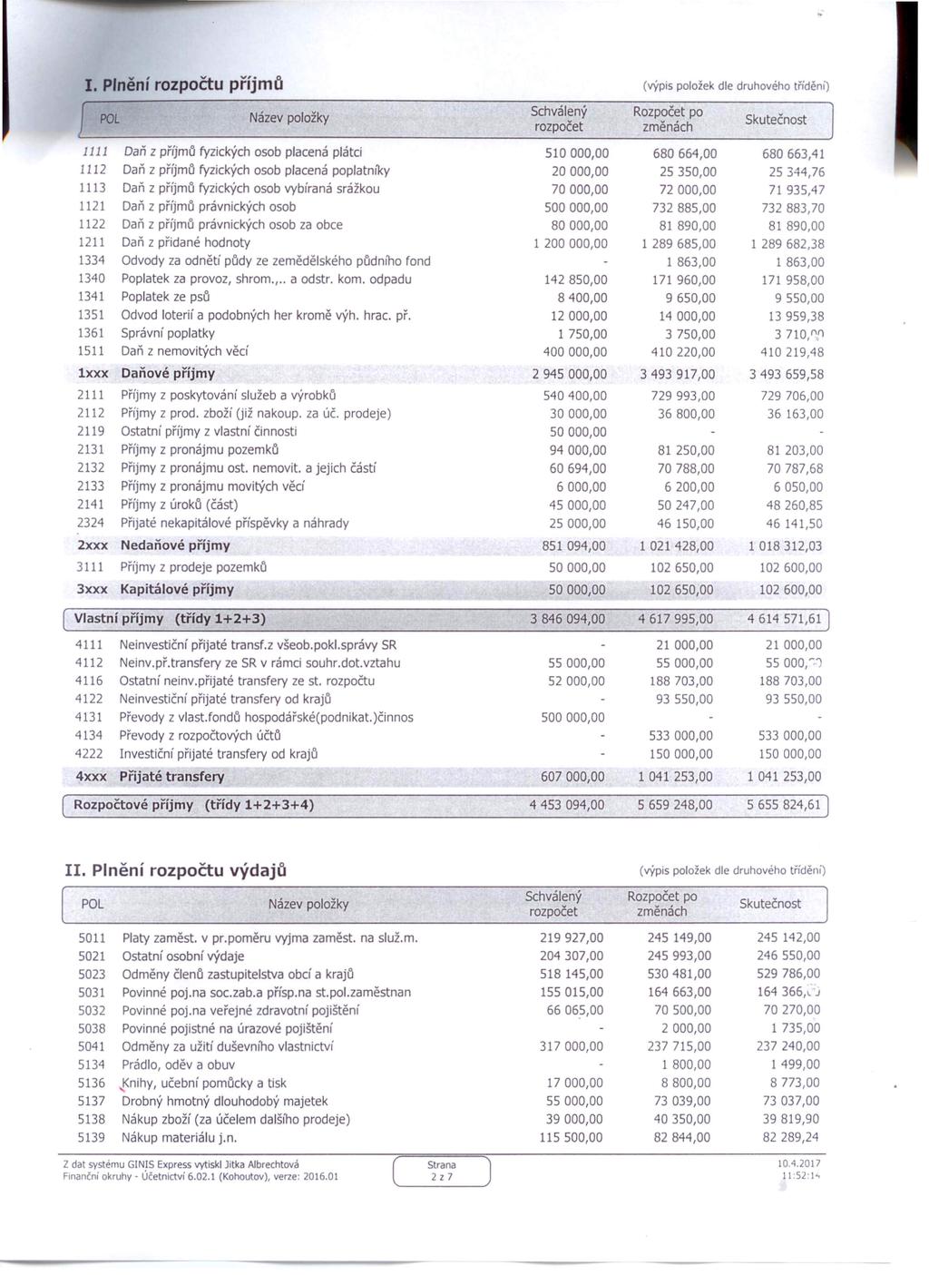 I. Plnění rozpočtu příjmů (výpis položek dle druhového třídění) POl Název položky Rozpočet po 1111 Daň z příjmů fyzických osob placená plátci 510000,00 680664,00 680663,41 1112 Daň z příjmů fyzických