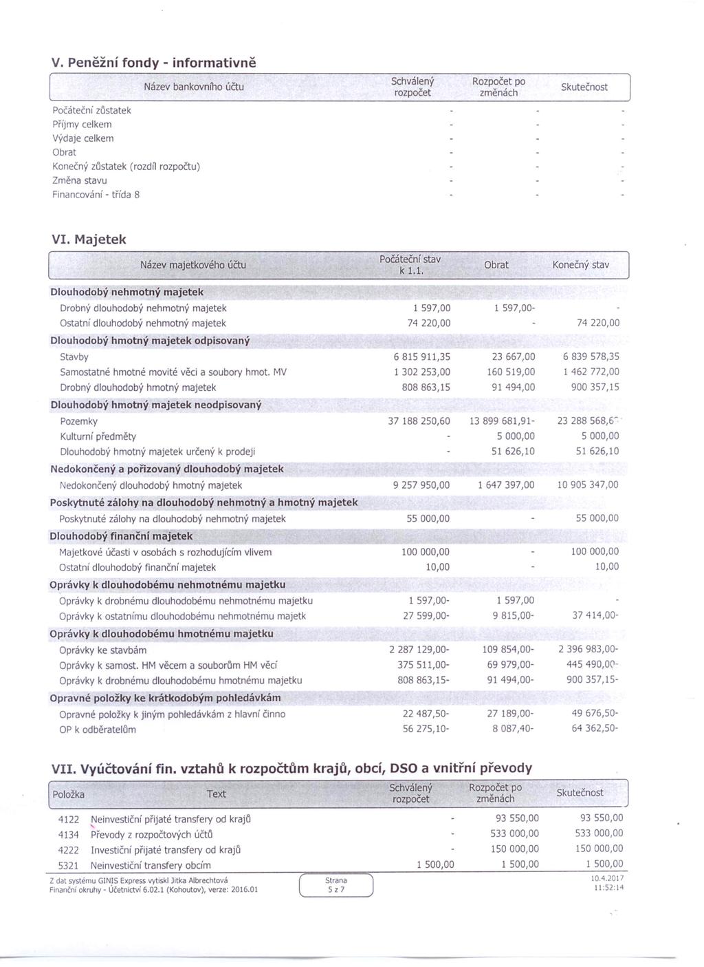 V. Peněžní fondy - informativně Název bankovního účtu Rozpočet po Počáteční zůstatek Příjmy celkem Výdaje celkem Obrat Konečný zůstatek (rozdřl rozpočtu) Změna stavu Financování - třída 8 VI.