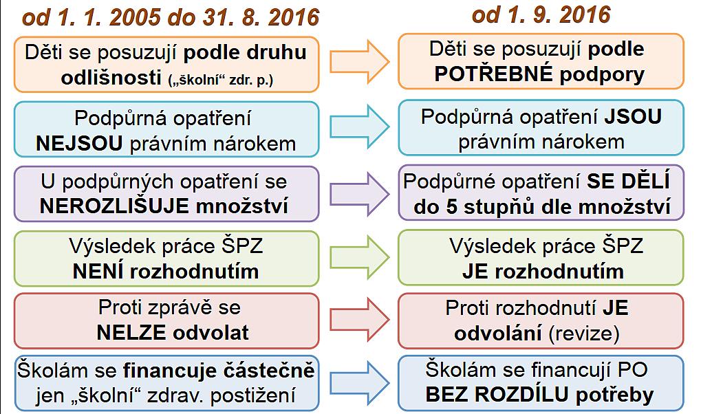 Přehled hlavních změn Tzv.