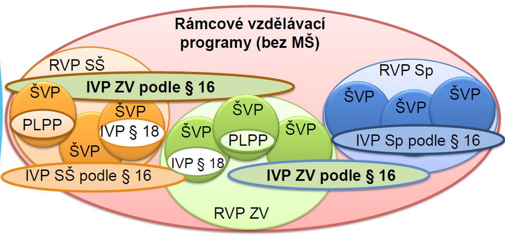 Nezávislost IVP na ŠVP i RVP a vzájemné vztahy