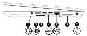 Pohled zprava Součást (1) Konektor zvukového výstupu (pro sluchátka)/zvukového vstupu (pro mikrofon) Popis Slouží k připojení doplňkových aktivních stereofonních reproduktorů, sluchátek, špuntů,