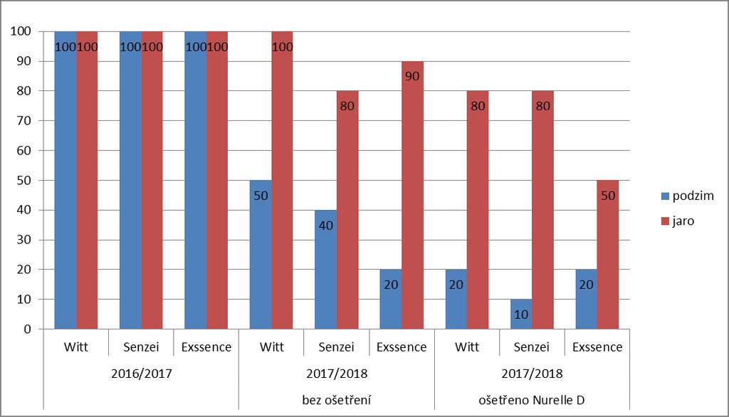 Virus žloutenky vodnice řepka 2016/2017 a