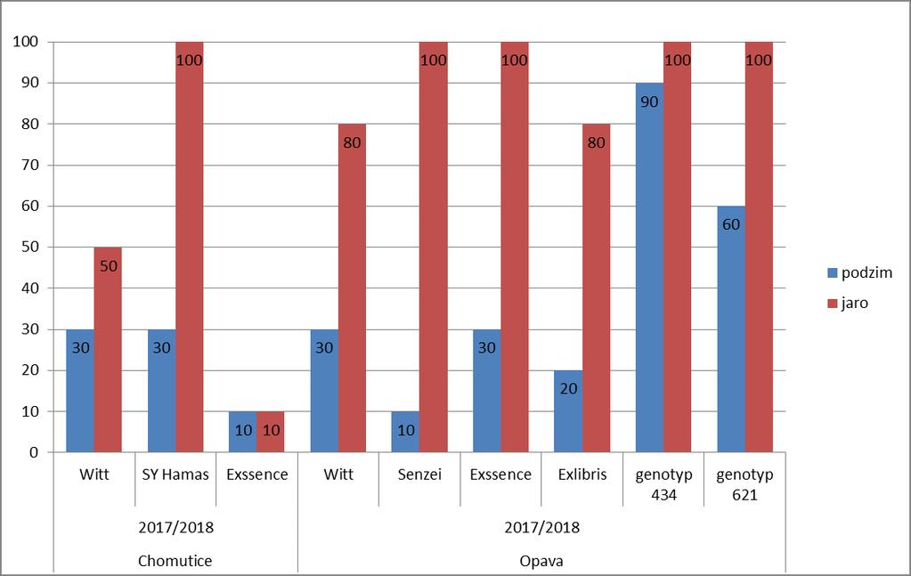 Virus žloutenky vodnice řepka 2017/2018