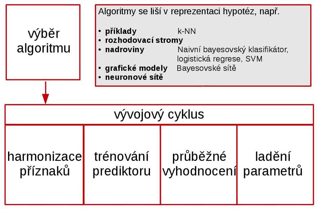 Proces strojového učení Učení z trénovacích