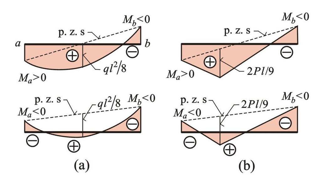 Prostý nosník jko prvek stticky neurčité konstrukce, superpozice průběhu ohybového momentu Prostý nosník, jko