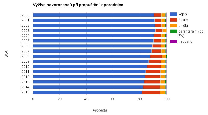 JAK SE KOJÍ V ČR?