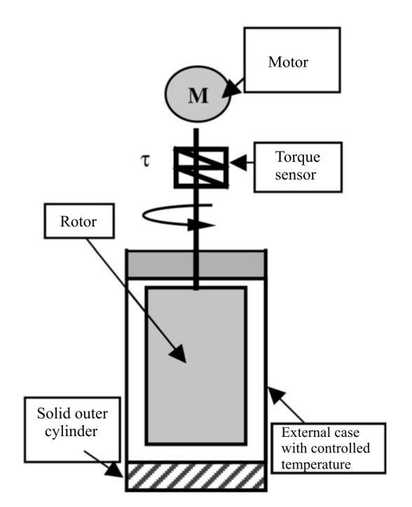 There are several methods to measure kinematic viscosity of fluid or semi fluid materials and different geometries may be utilized: concentric cylinders, cone and plate, and parallel plates.