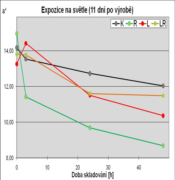Snížení aktivity vody v důsledku jejího odparu může mít i vliv na zpomalení oxidačních reakcí barevných látek v paprice obsažených.