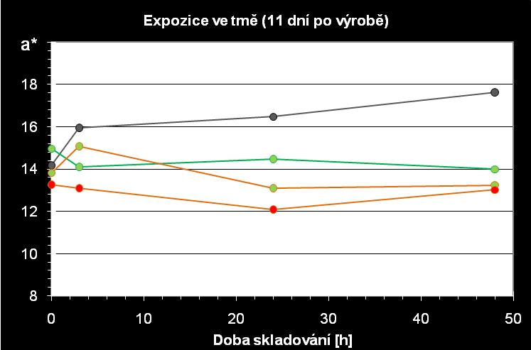 4), při expozici na světle došlo k prudkému poklesu hodnot červené barvy a*(viz obr.3). Zde se ukazuje spíše negativní účinek jak rozmarýnu, tak i lykopenu.