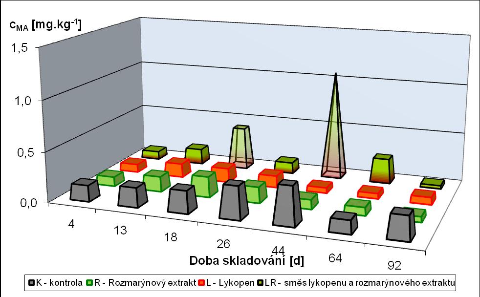 výrobě trvanlivých salámů zaujímala plocha papriky 25-35 % celkové plochy tukových částic. Zpočátku skladování se tato plocha zvětšovala, a to vlivem difuse paprikové barvy do tukové tkáně.