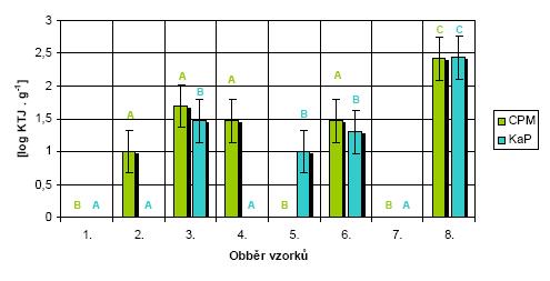Obr. 1: CPM a počet kvasinek a plísní (KaP) v log KTJ.g -1 u vzorku ovocného džemu při jednotlivých odběrech.