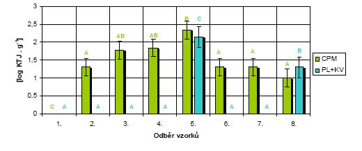 odběru (1,4.10 2 KTJ.g -1 ; 2,15 log KTJ.g -1 ). CPM a počet KaP ve vzorku meruňkové náplně je znázorněn na obr. 2. Obr. 2: CPM a počet kvasinek a plísní (KaP) v log KTJ.