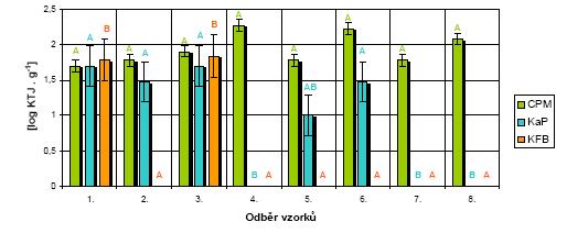 a nejvíce (P<0,05) vzorek ze 4. odběru (1,9.10 2 KTJ.g -1 ; 2,28 log KTJ.g -1 ). Nejvyšší (P<0,05) počet KaP byl zaznamenán u 1. a 3. odběru, a to v množství 5.10 1 KTJ.g -1 (1,70 log KTJ.g -1 ). CPM, počty KaP a KFB ve vzorku Mixaru jsou znázorněny na obr.