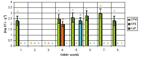Průměry označené různými písmeny se statisticky liší (P<0,05) Vanesa Nejvyšší (P<0,05) CPM byl zjištěn u vzorku ze 7. odběru (9.10 2 KTJ.g -1 ; tj. 2,95 log KTJ.g -1 ).