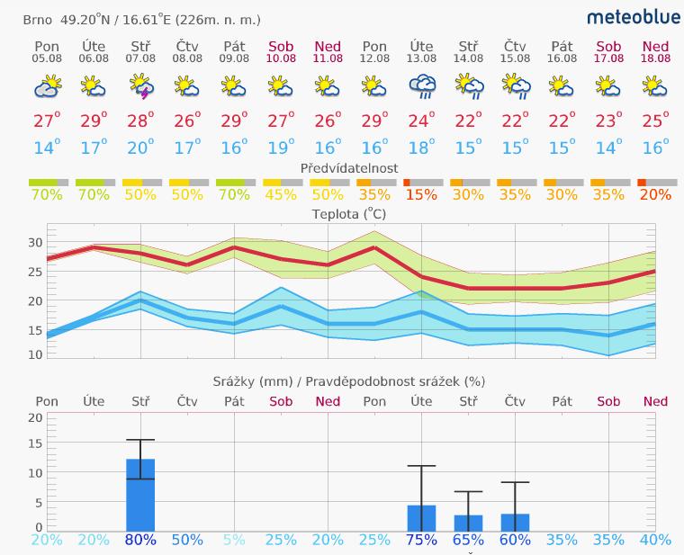 1. Aktuální situace 1.1. Meteorologie předpověď na 14 dní Brno www.meteoblue.