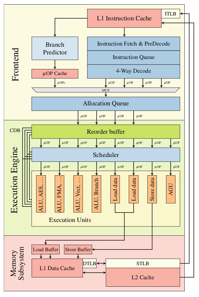 Příklad: Skylake Zjednodušený pohled na mikroarchitekturu procesorů rodiny Skylake Instrukce dekódovány do mikrooperací (μops) μops vykonánány out-of-order pomocí výkonných jednotech v Execution