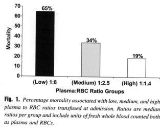 Masivní transfuze při traumatu: vliv poměru plazma / erytrocyty na přežití Borgman MA et al, J Trauma 2007